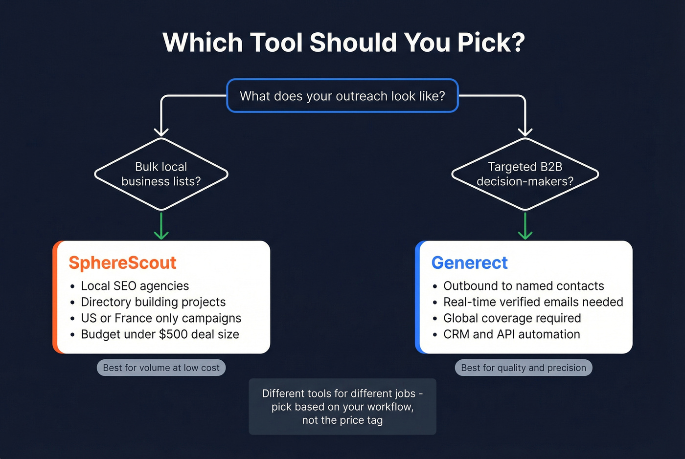 Decision tree for choosing Generect vs SphereScout based on use case