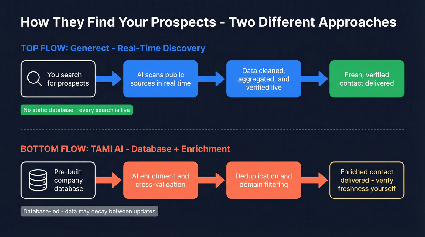 Generect real-time vs TAMI AI database architecture flow