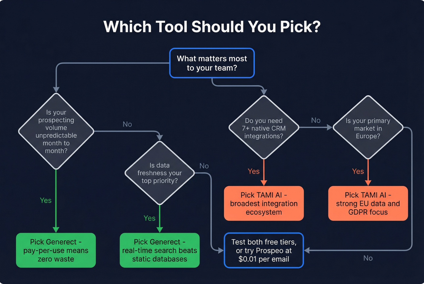 Decision flowchart for choosing Generect or TAMI AI