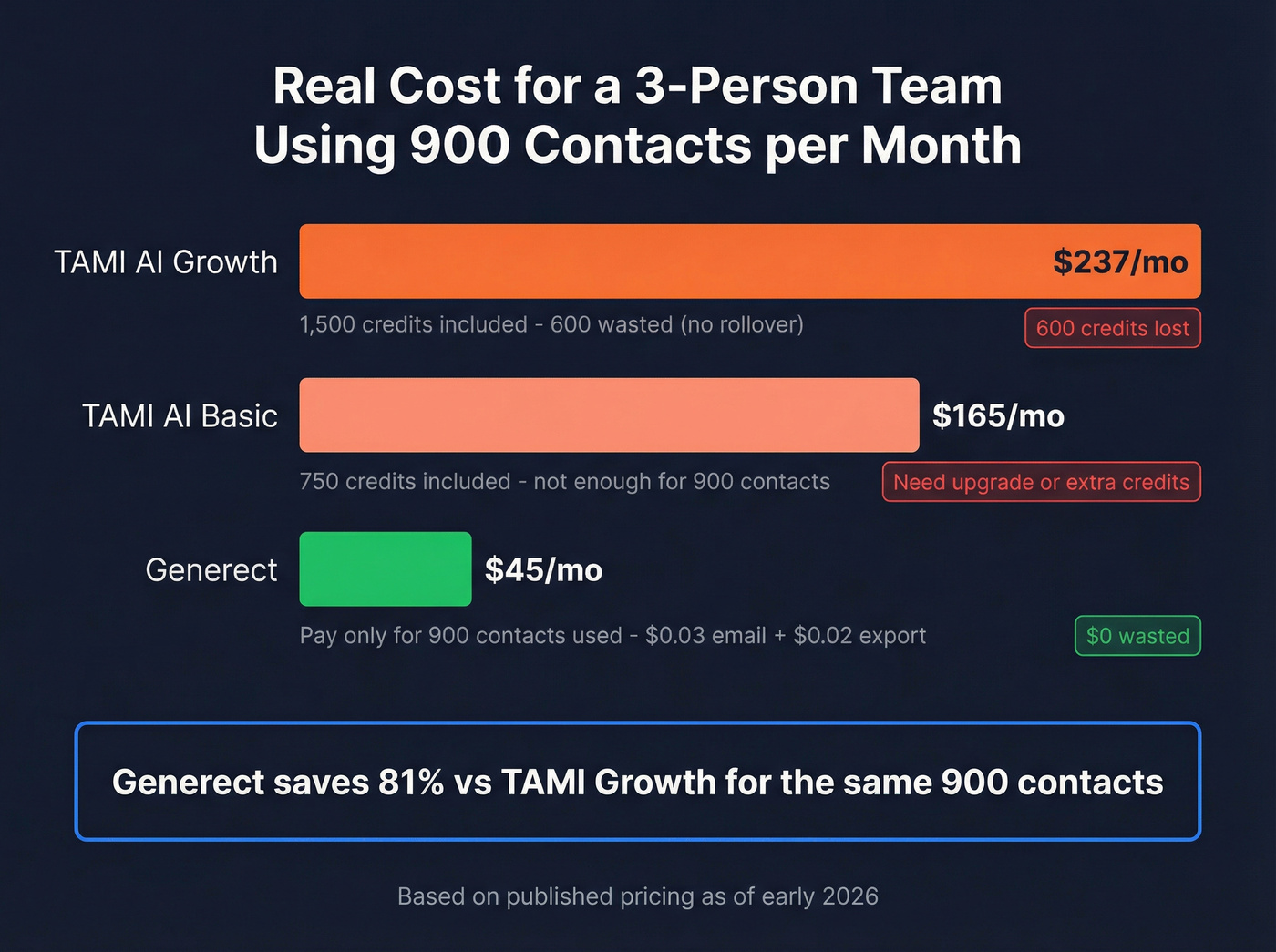 3-person team monthly cost comparison bar chart