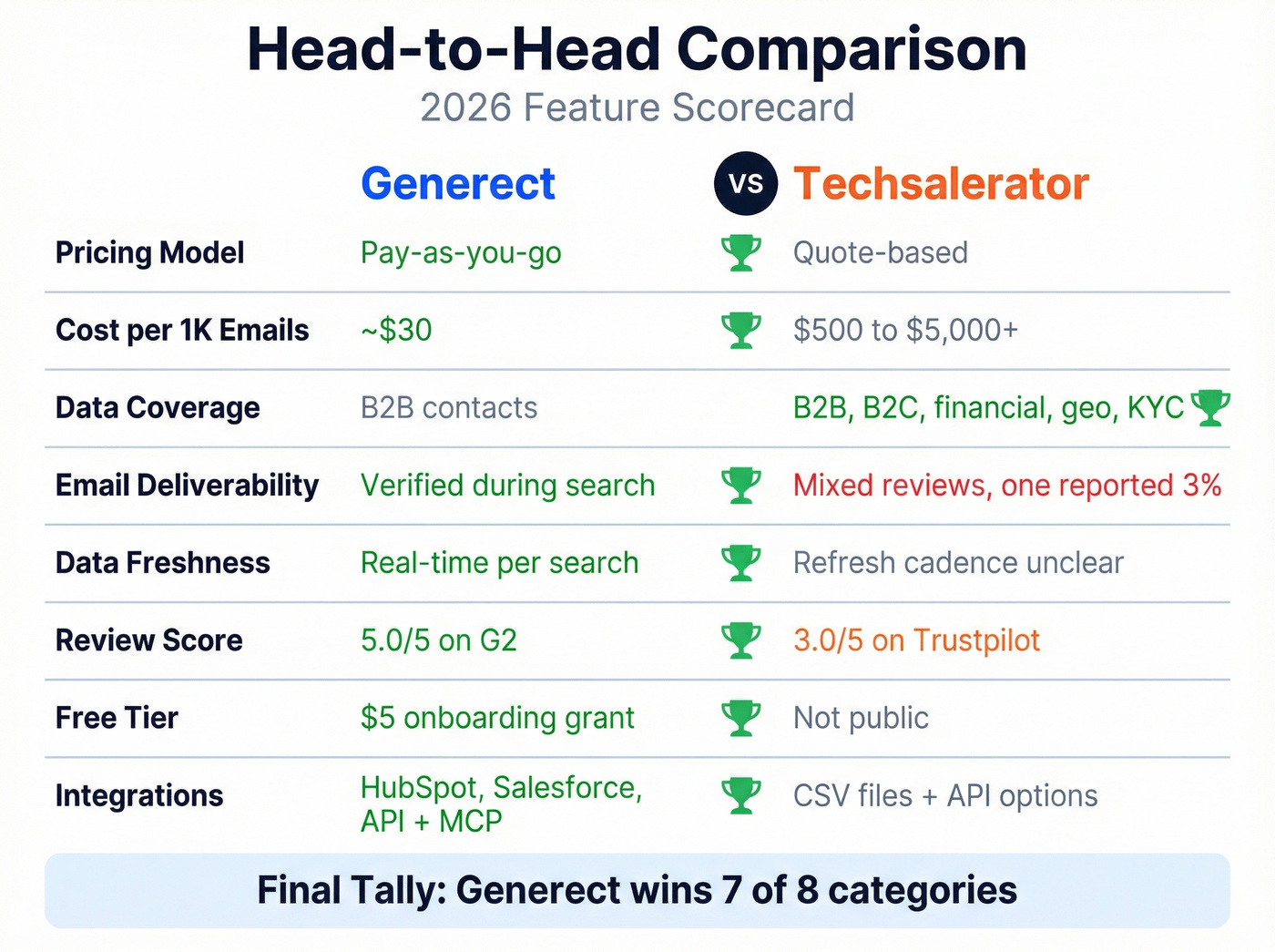 Head-to-head feature comparison scorecard with winners