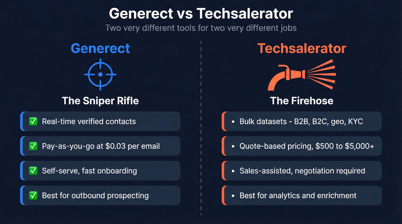 Generect vs Techsalerator sniper vs firehose comparison