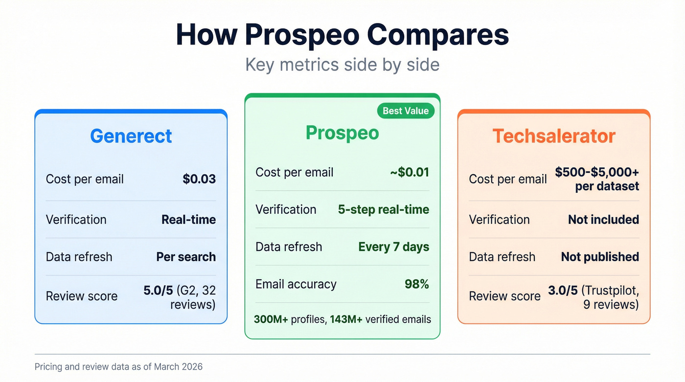 Prospeo key stats comparison against both tools