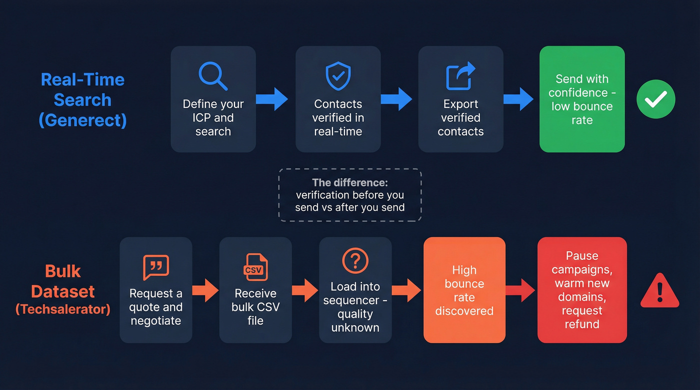 Two workflow paths showing real-time vs bulk data risks