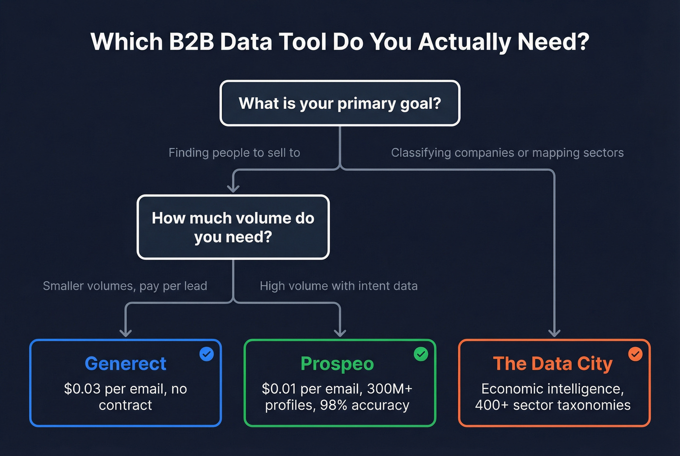 Decision flowchart for choosing the right B2B data tool