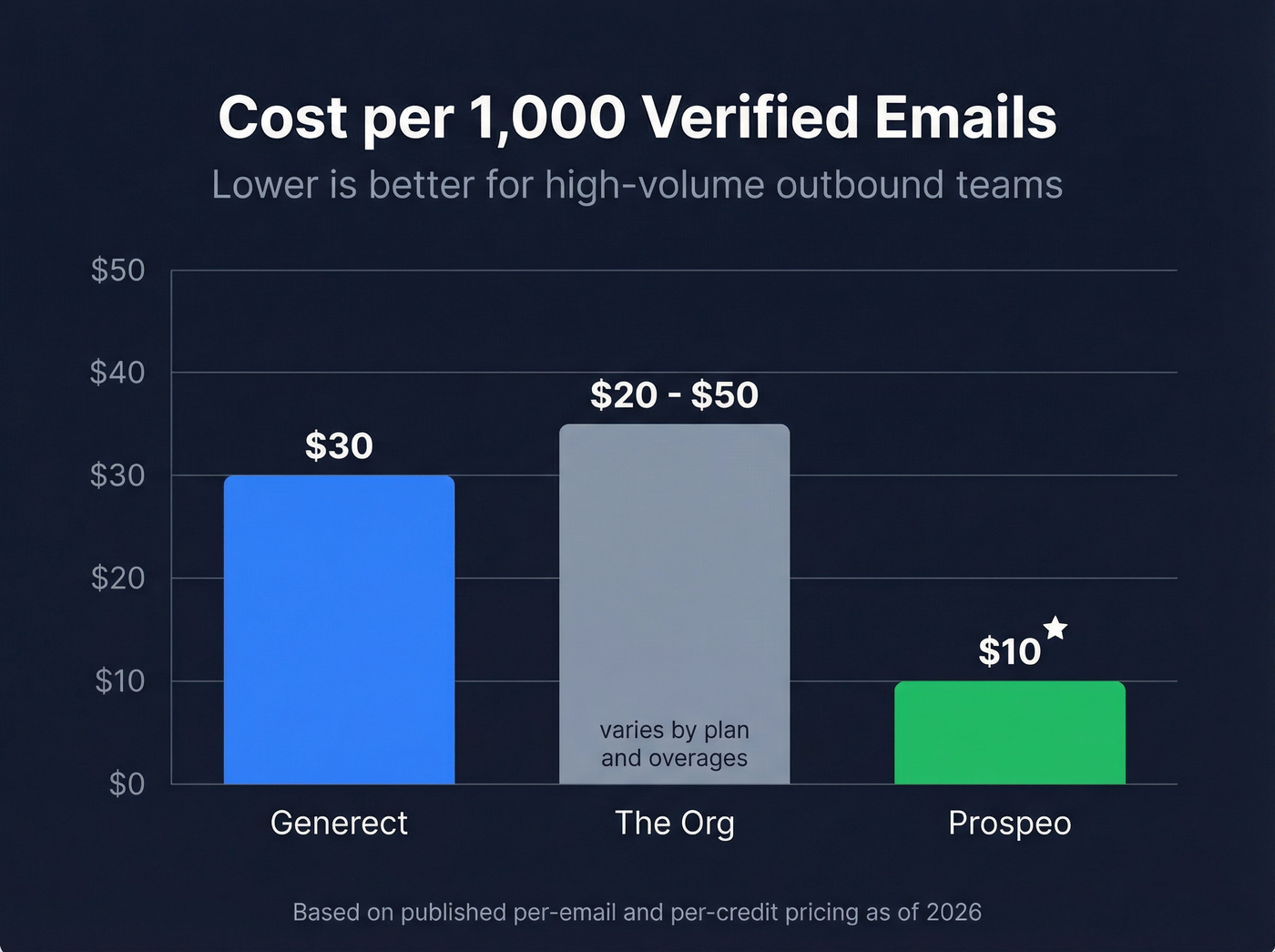 Cost per 1000 contacts bar chart comparison