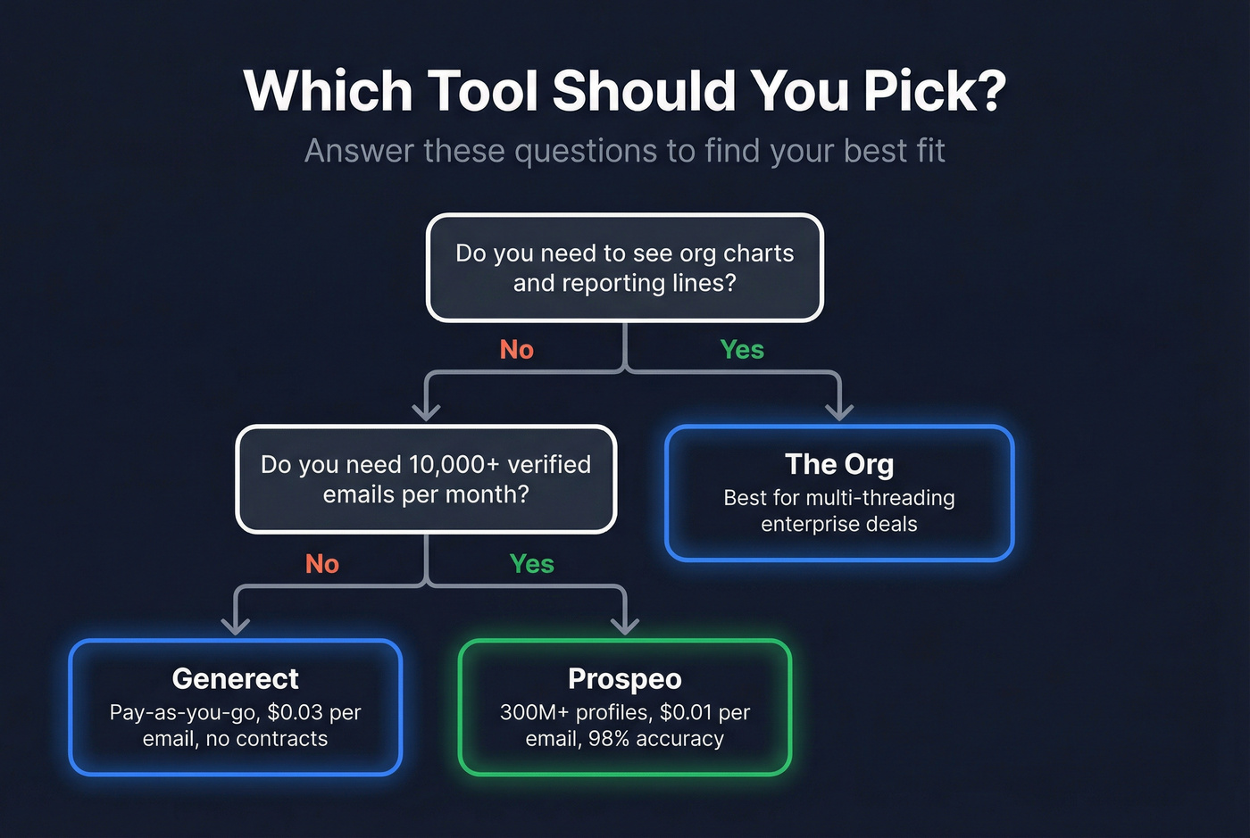 Decision flowchart for choosing the right tool