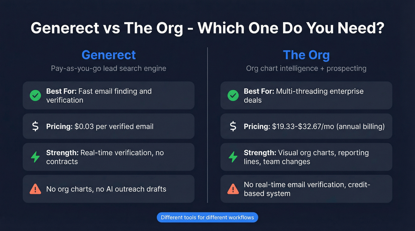 Generect vs The Org head-to-head comparison diagram