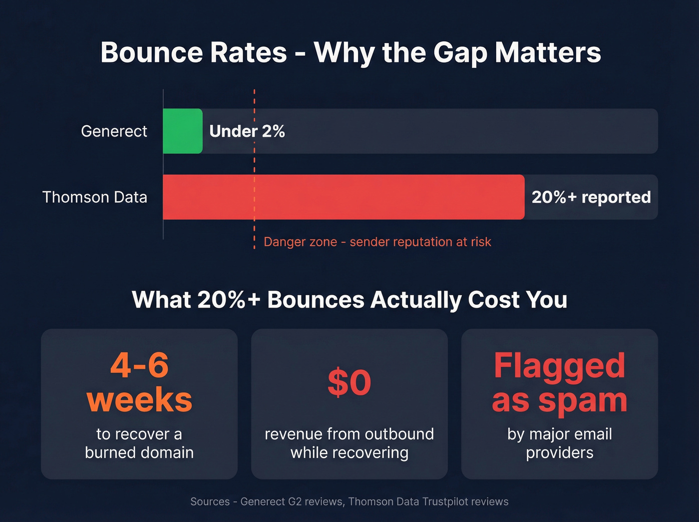Bounce rate impact comparison between Generect and Thomson Data