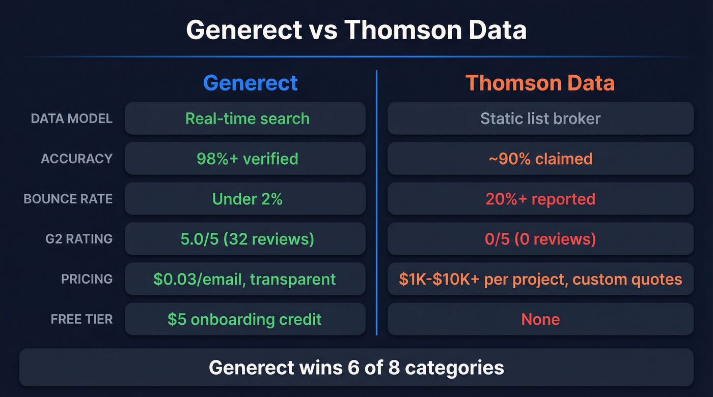 Generect vs Thomson Data head-to-head comparison diagram