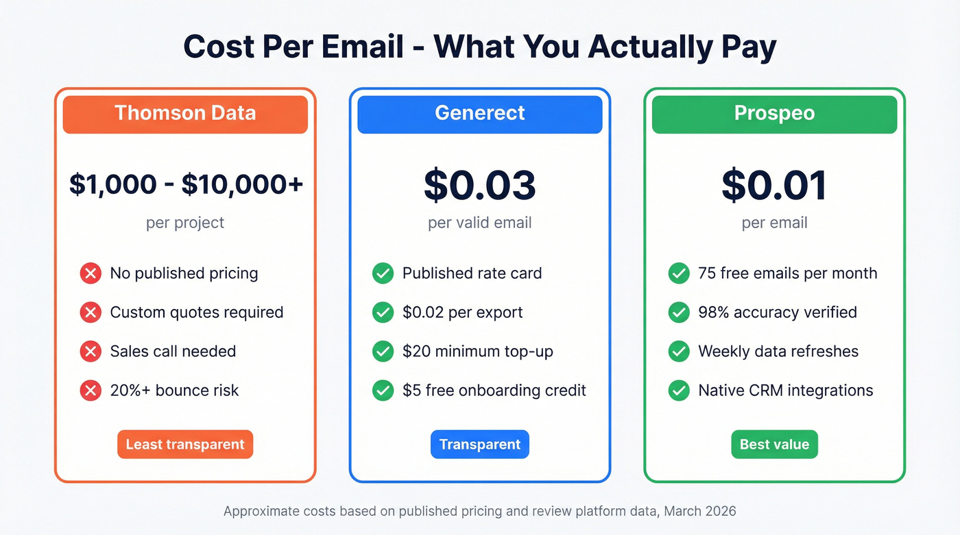 Pricing model comparison across Generect, Thomson Data, and Prospeo