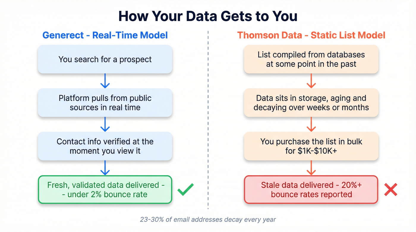 Real-time verification vs static list data decay flow