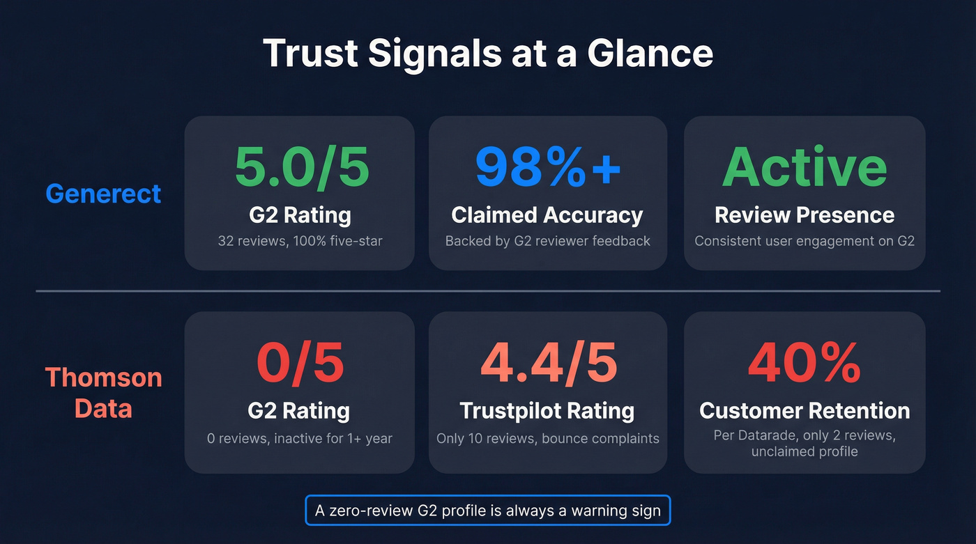 Review platform trust signals for Generect vs Thomson Data