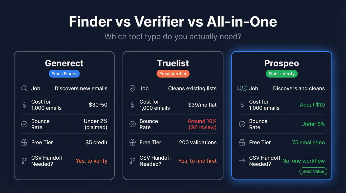 Generect vs Truelist vs Prospeo head-to-head comparison