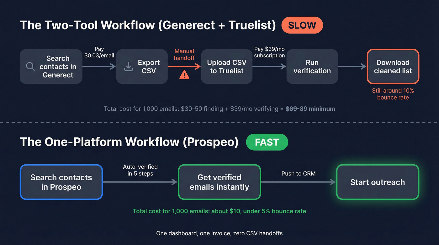 Two-tool workflow vs single platform workflow comparison