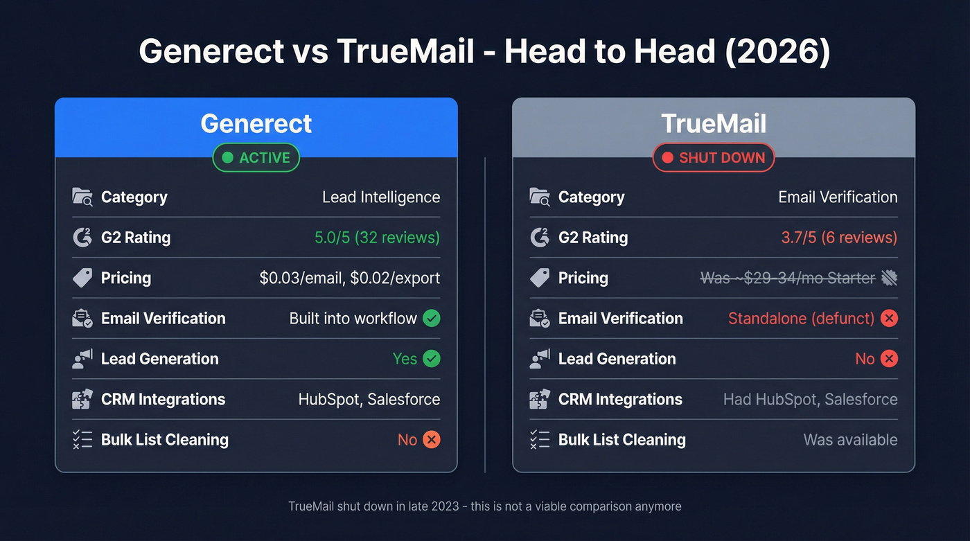 Generect vs TrueMail head-to-head feature comparison diagram