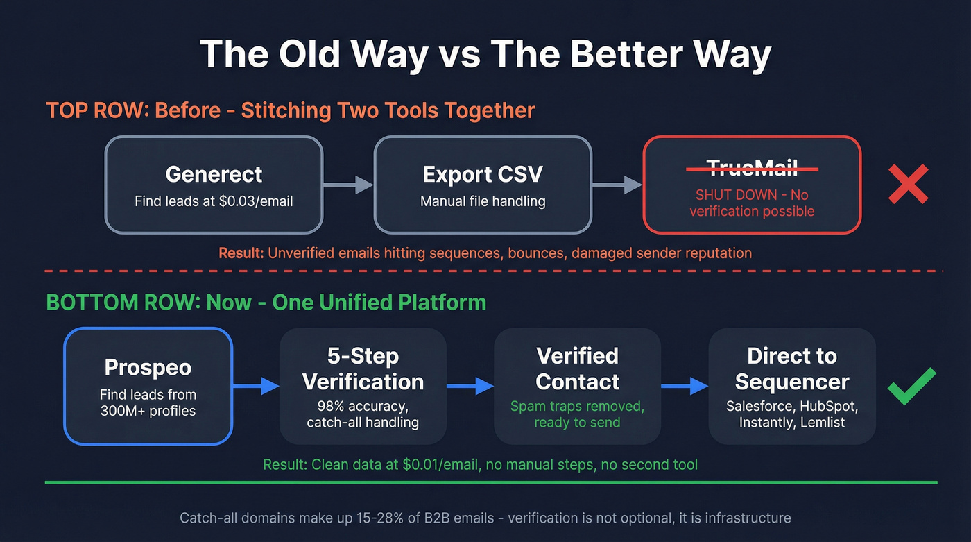 Workflow comparison showing stitched tools vs unified platform