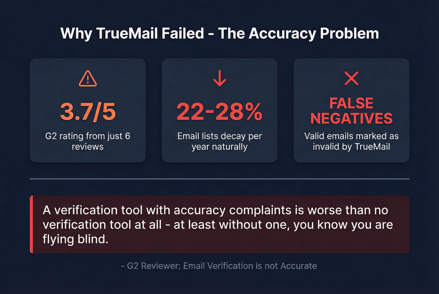 TrueMail accuracy problems and email decay statistics