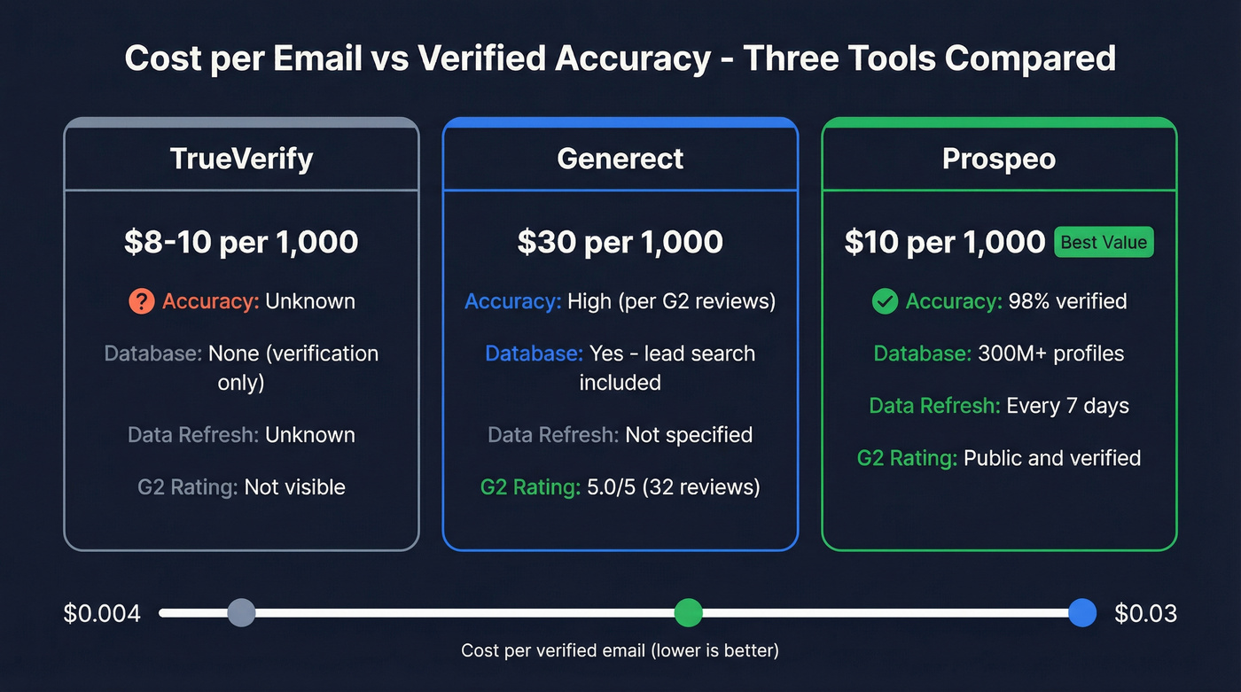 Three-way cost and accuracy comparison of Generect, TrueVerify, and Prospeo