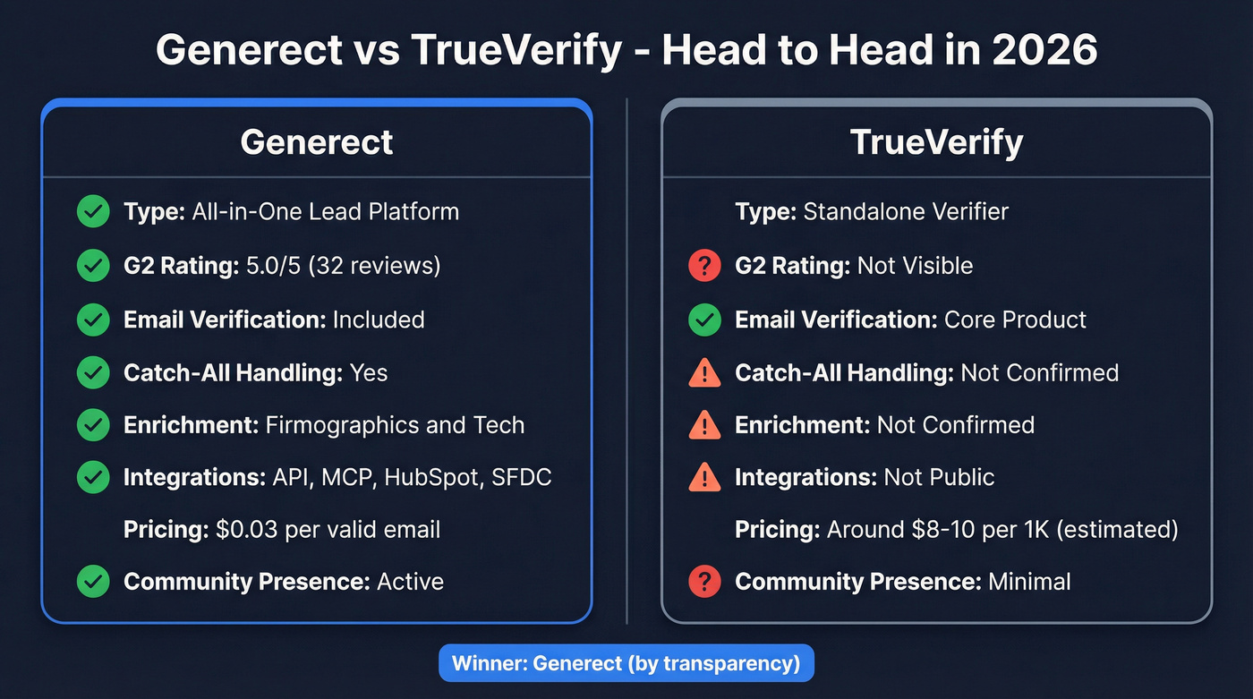 Generect vs TrueVerify head-to-head feature comparison diagram
