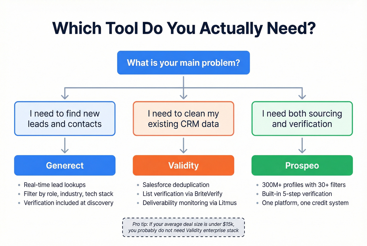 Decision tree for choosing Generect Validity or Prospeo