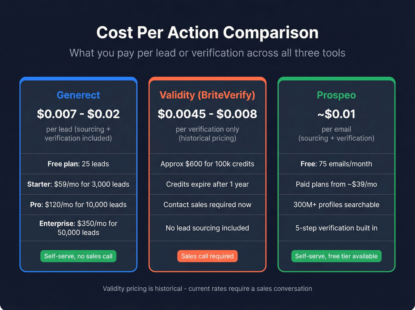 Per-unit cost comparison across Generect Validity and Prospeo
