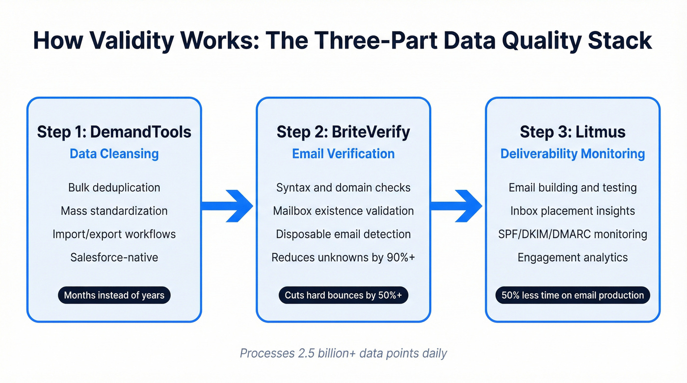 Validity three-part workflow from cleansing to verification to deliverability
