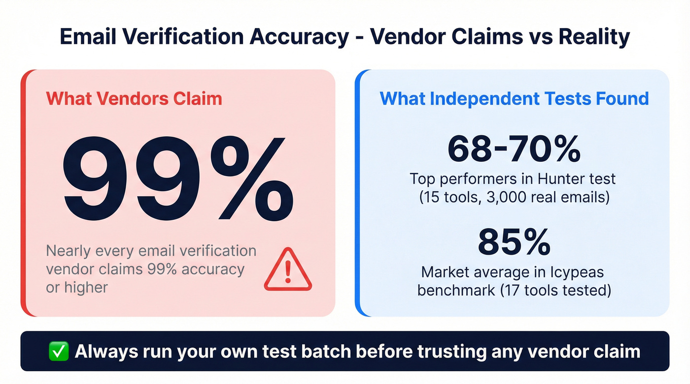 Email verification accuracy claims vs independent benchmarks