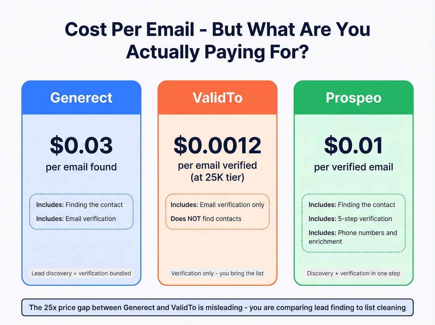 Per-email cost comparison across Generect, ValidTo, and Prospeo