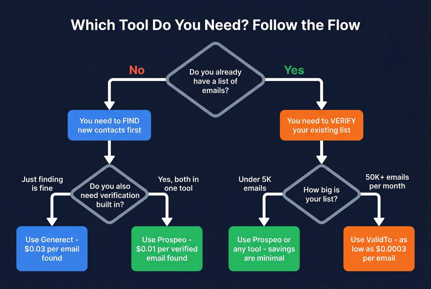 Decision flowchart for choosing Generect, ValidTo, or Prospeo
