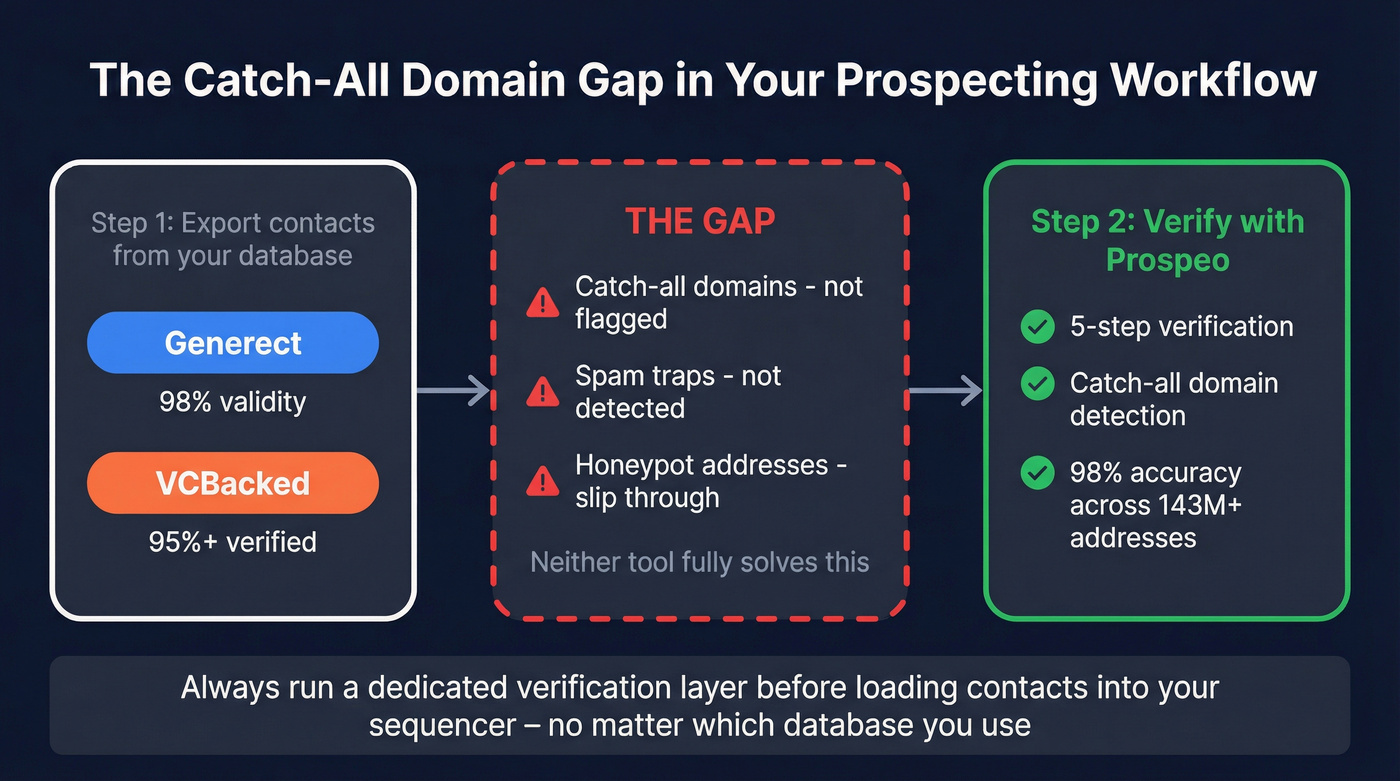 Email verification workflow showing catch-all domain gap