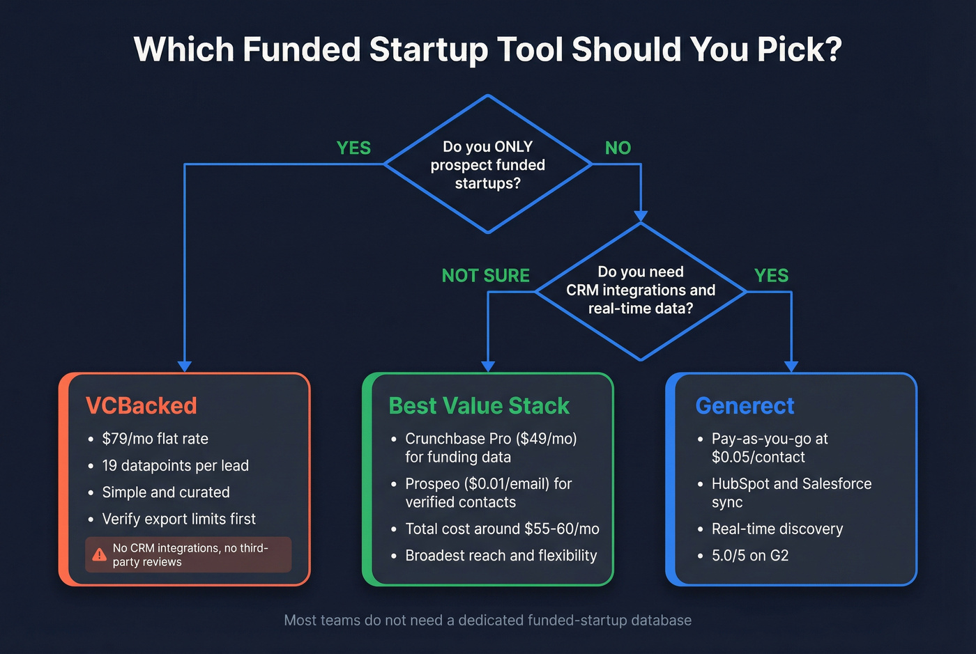 Decision tree for choosing the right funded startup tool