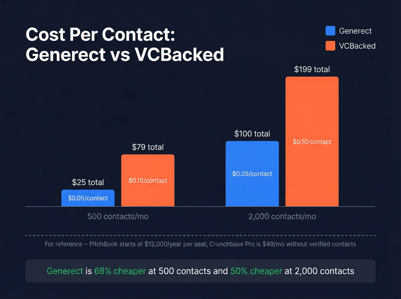 Cost per contact comparison chart across volume tiers