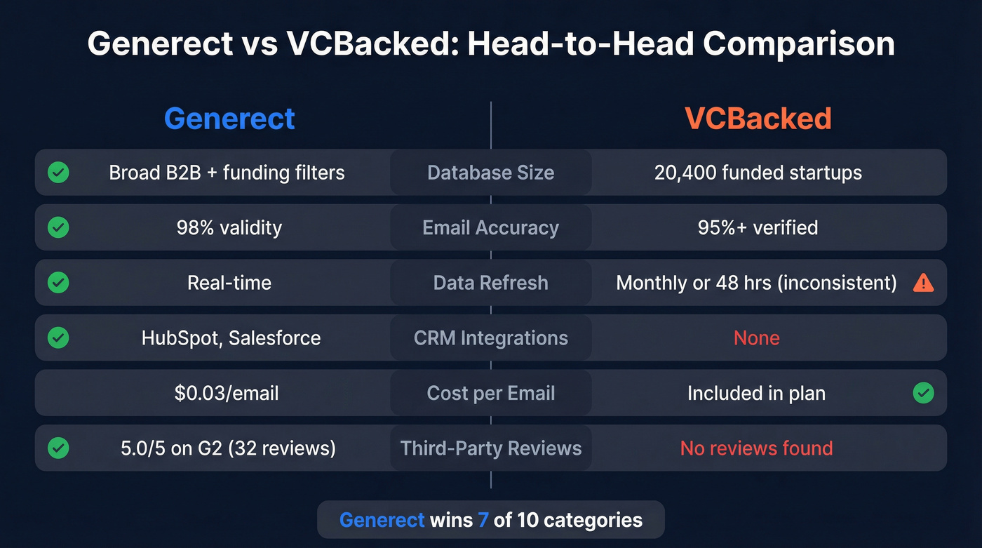 Generect vs VCBacked head-to-head feature comparison diagram