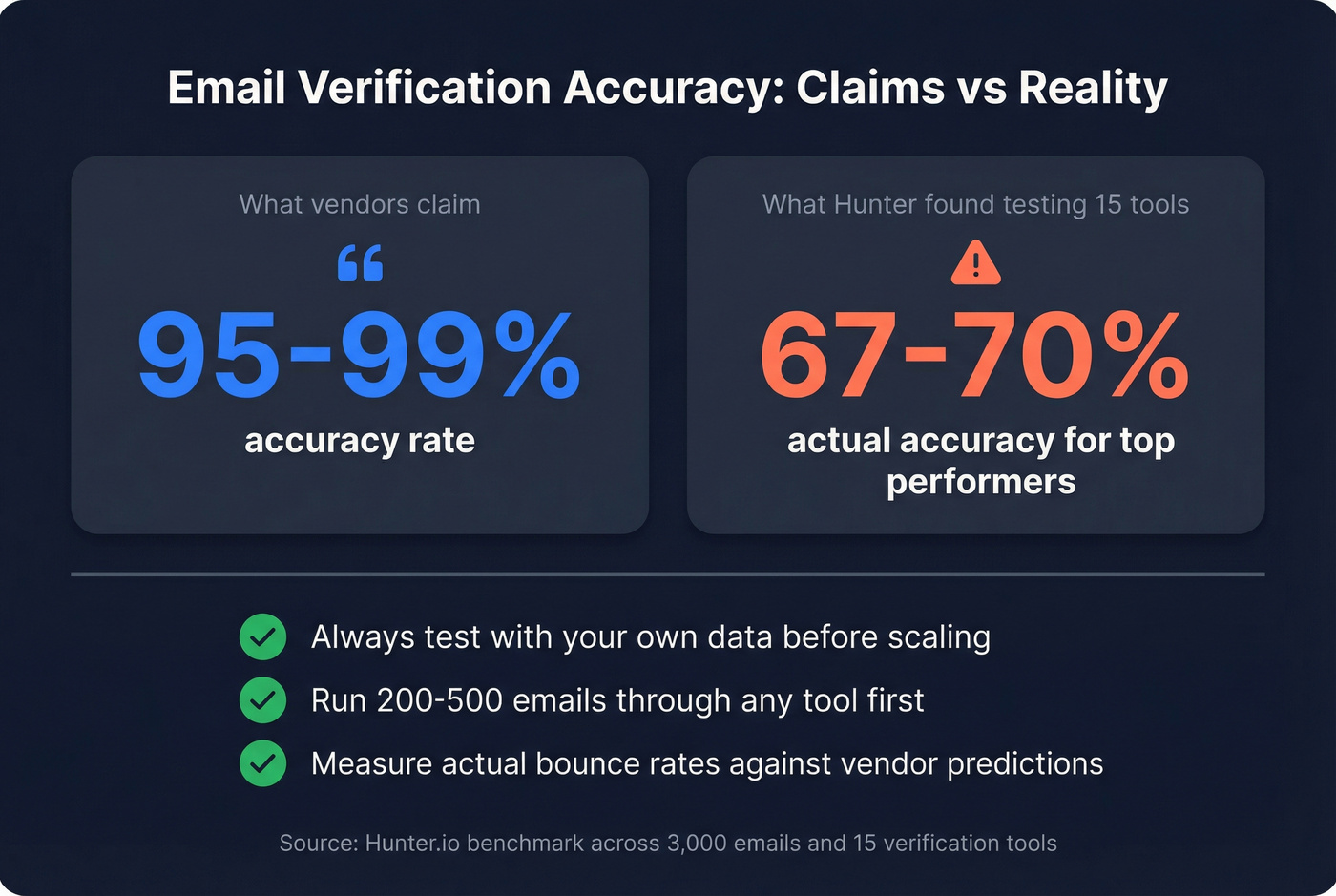 Email verification accuracy reality check stat card
