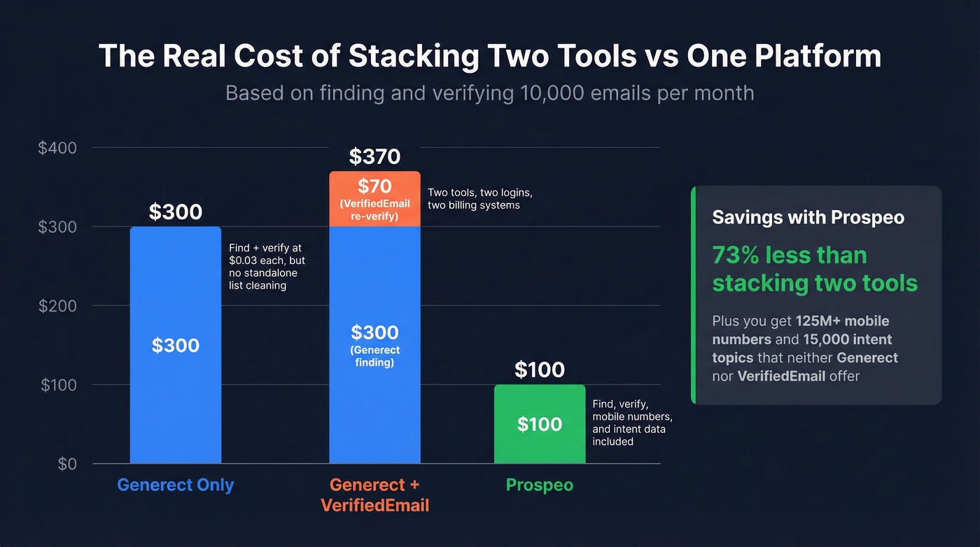 Cost comparison showing stacking two tools vs using one platform