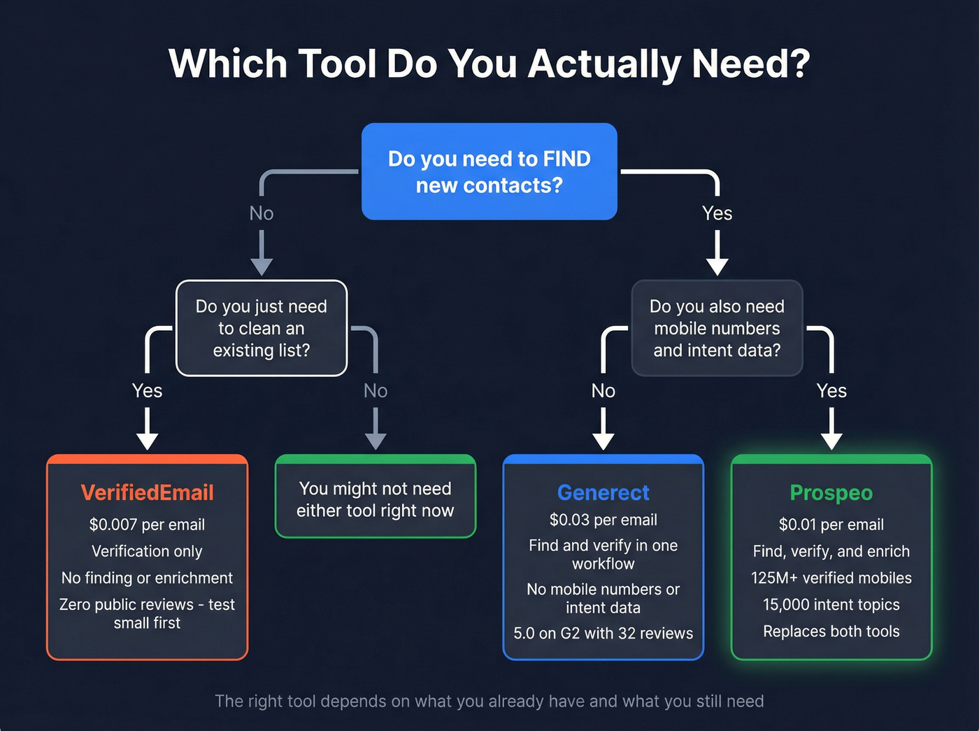 Decision flowchart for choosing Generect, VerifiedEmail, or Prospeo