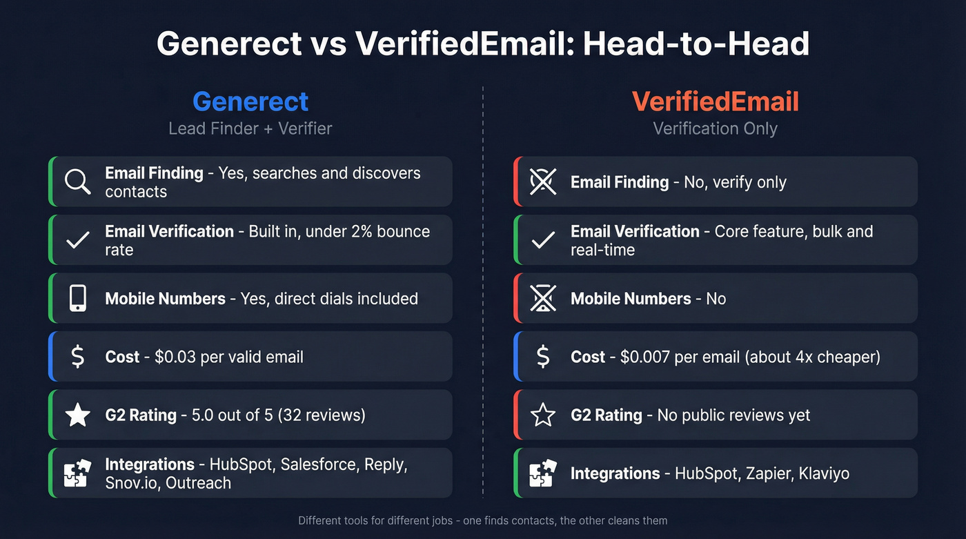 Generect vs VerifiedEmail head-to-head feature comparison diagram
