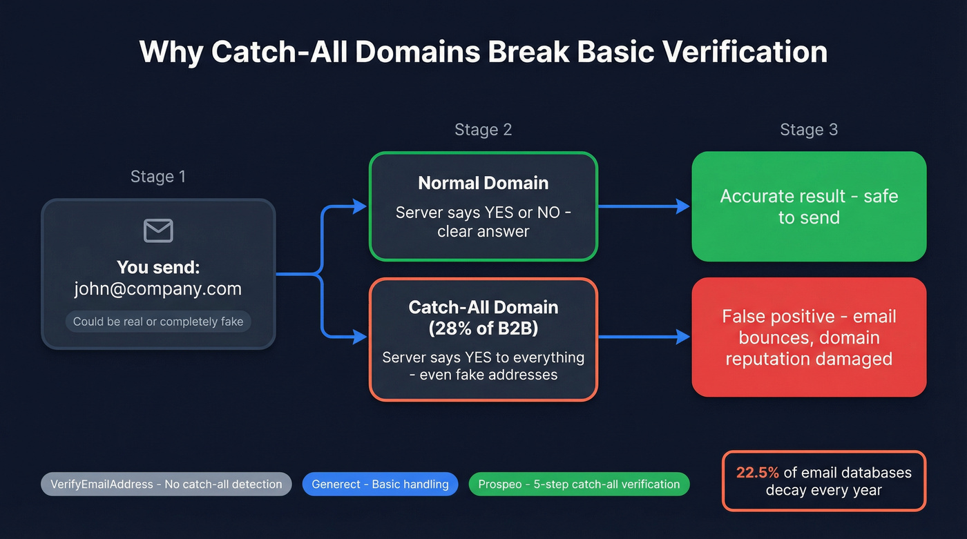 How catch-all domains cause false positives in verification