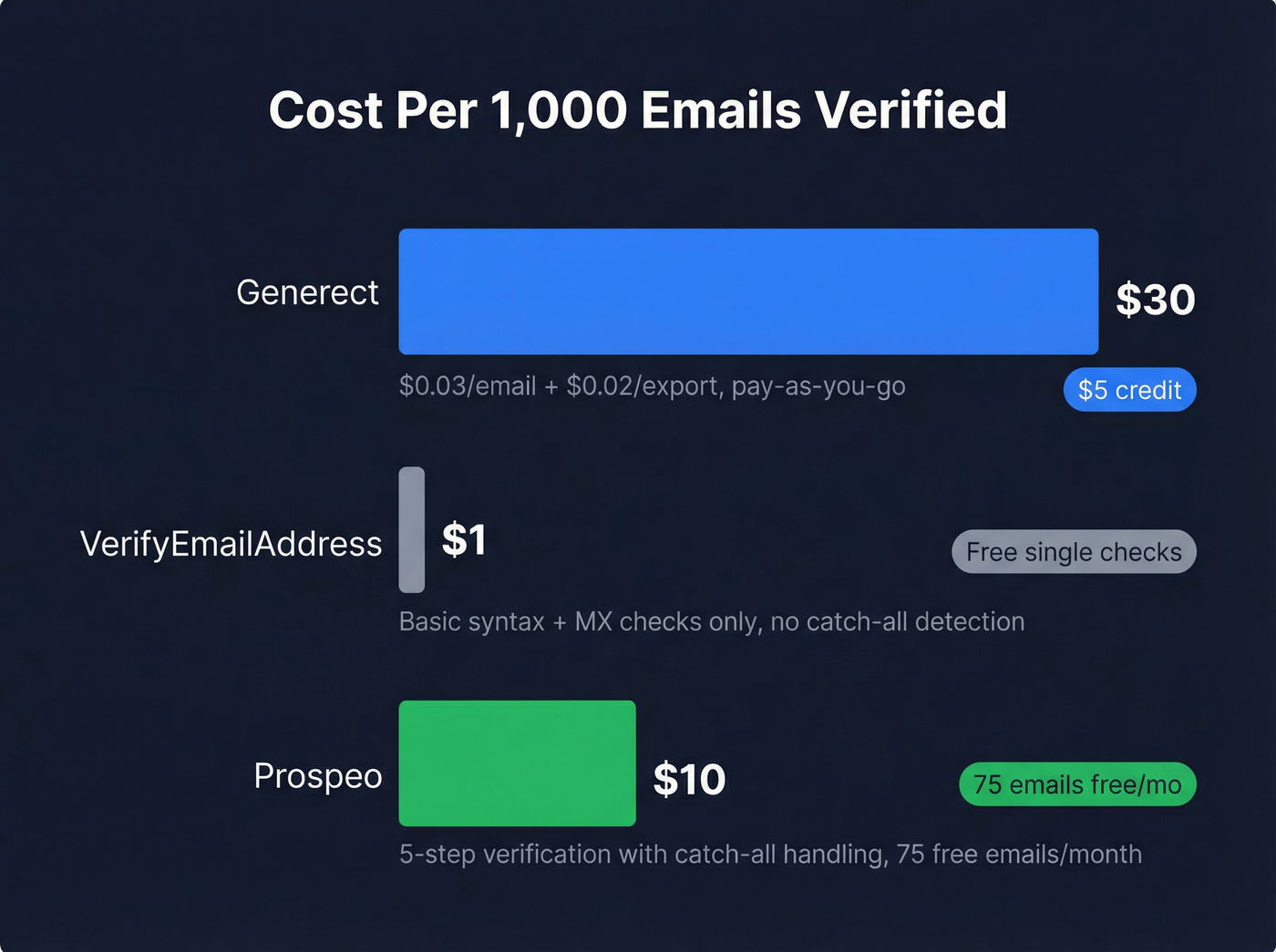 Cost per 1000 emails pricing comparison bar chart