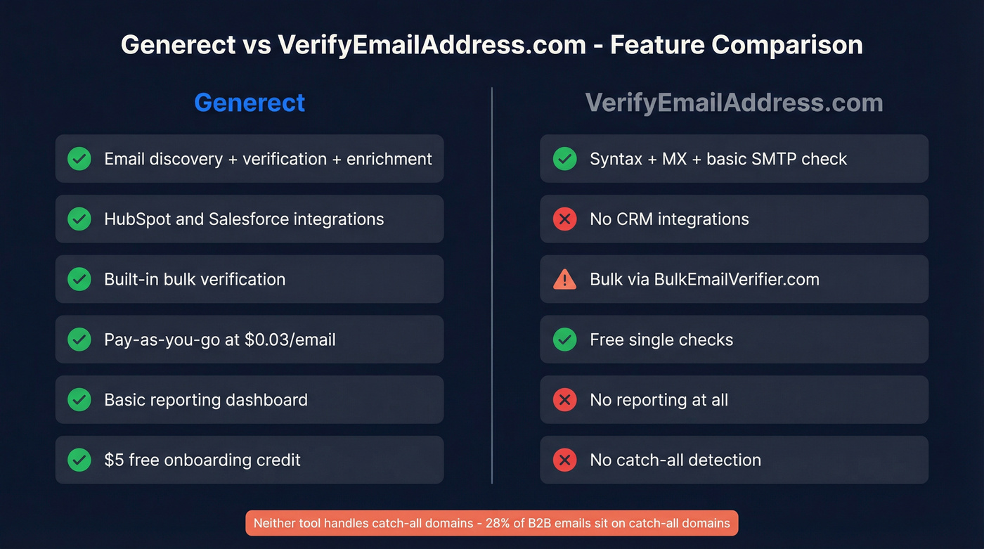 Generect vs VerifyEmailAddress feature comparison diagram
