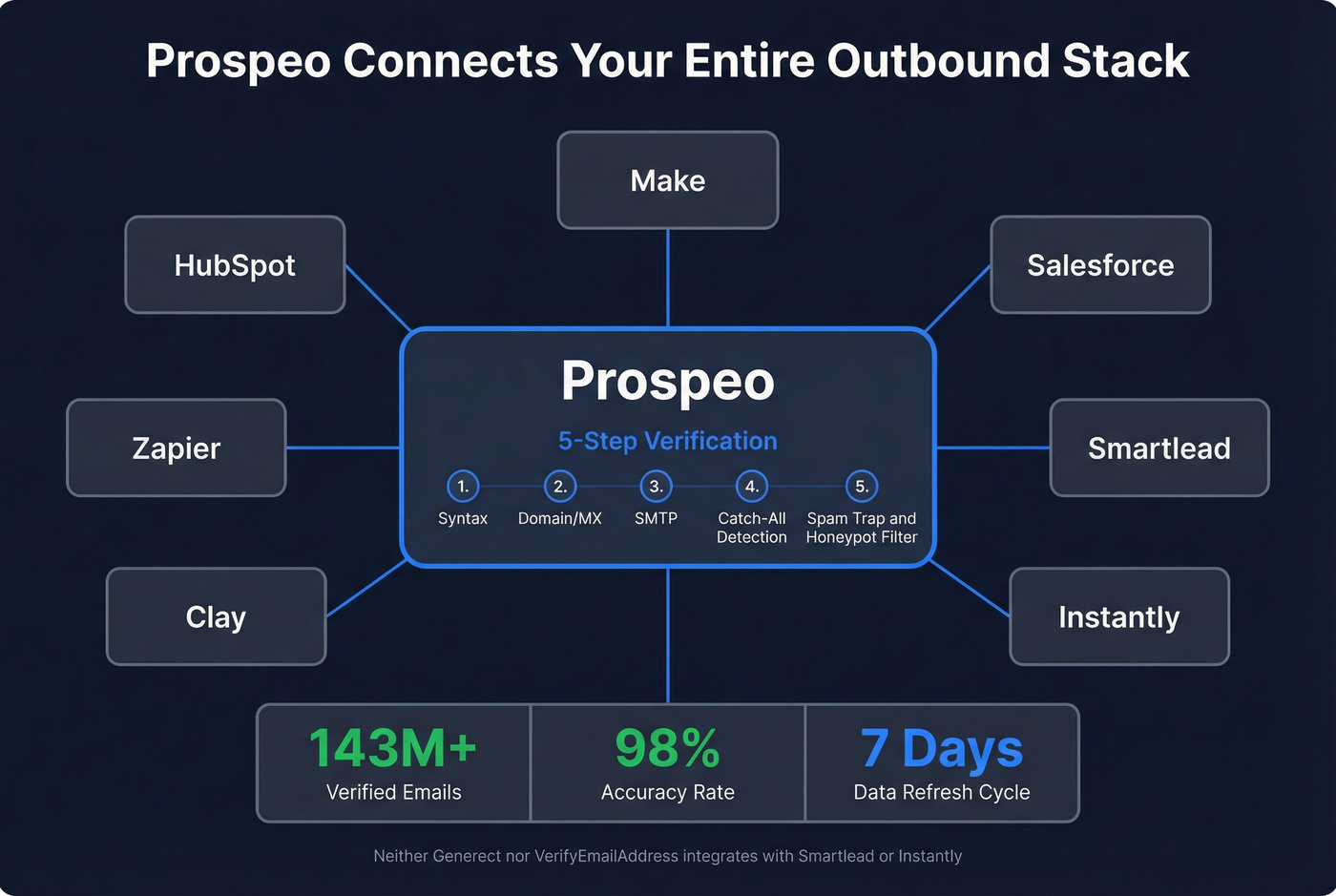 Prospeo integration ecosystem and verification workflow