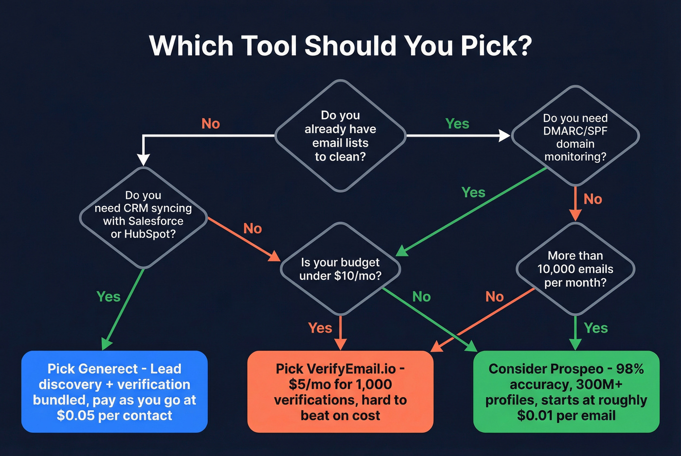 Decision flowchart for choosing Generect or VerifyEmail.io