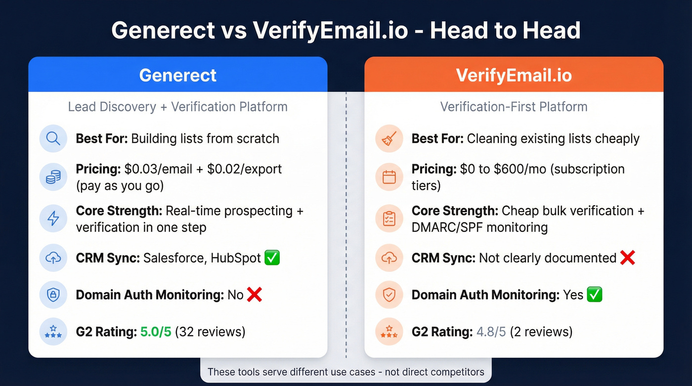 Generect vs VerifyEmail.io head-to-head comparison overview
