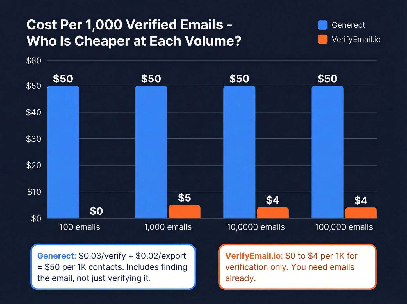 Pricing comparison chart Generect vs VerifyEmail.io at different volumes