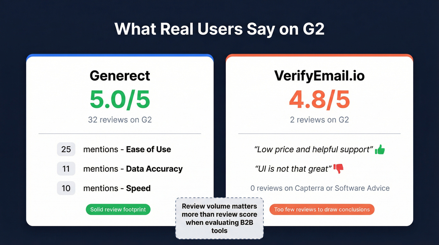 User review comparison stats for Generect and VerifyEmail.io