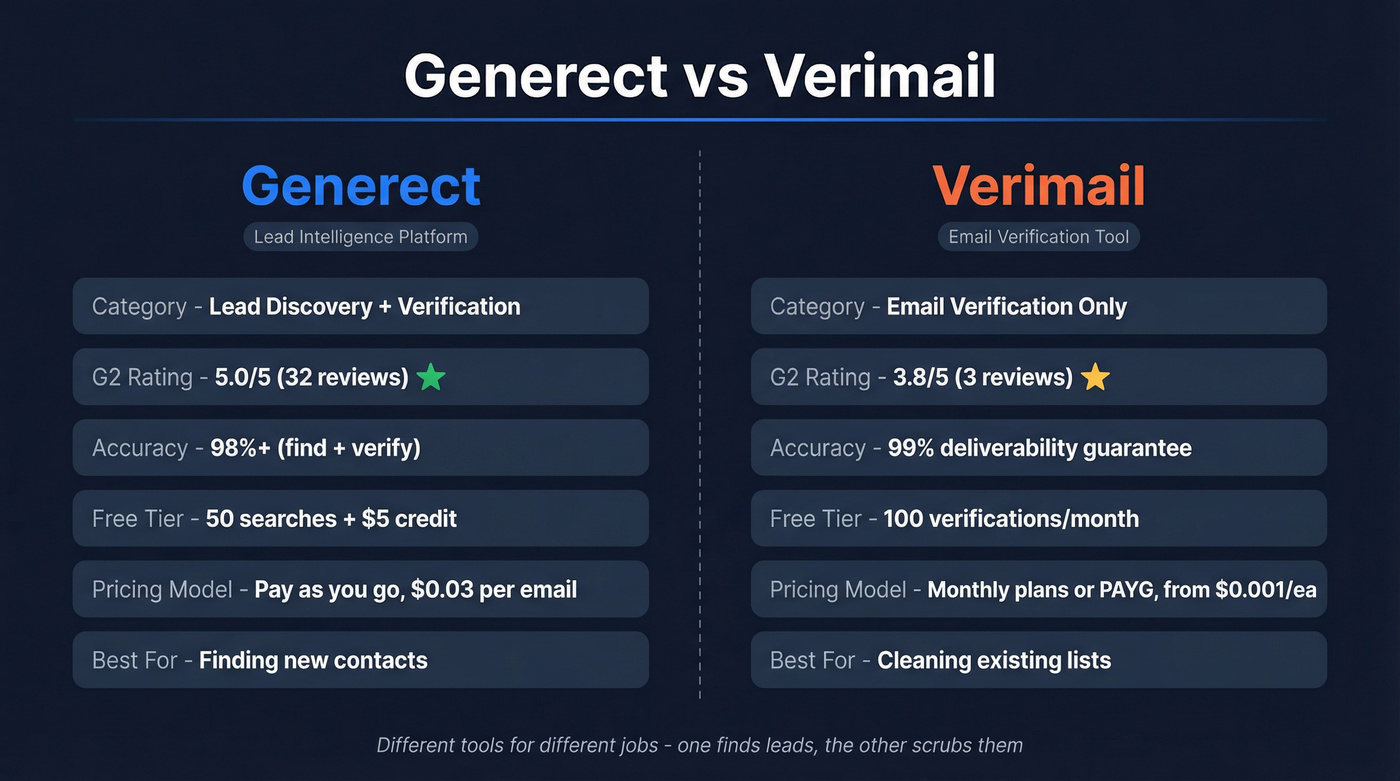 Generect vs Verimail head-to-head feature comparison diagram
