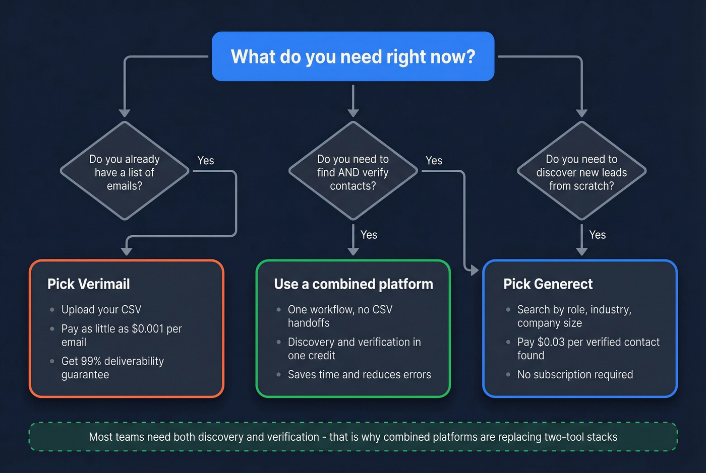 Decision flowchart for choosing Generect, Verimail, or a combined tool