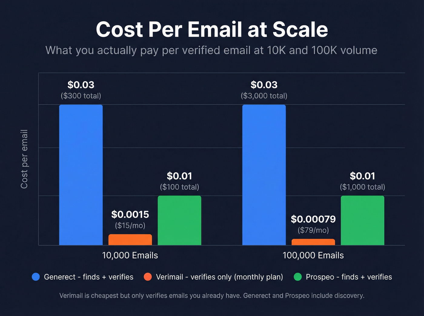 Pricing comparison chart showing cost per email at different volumes