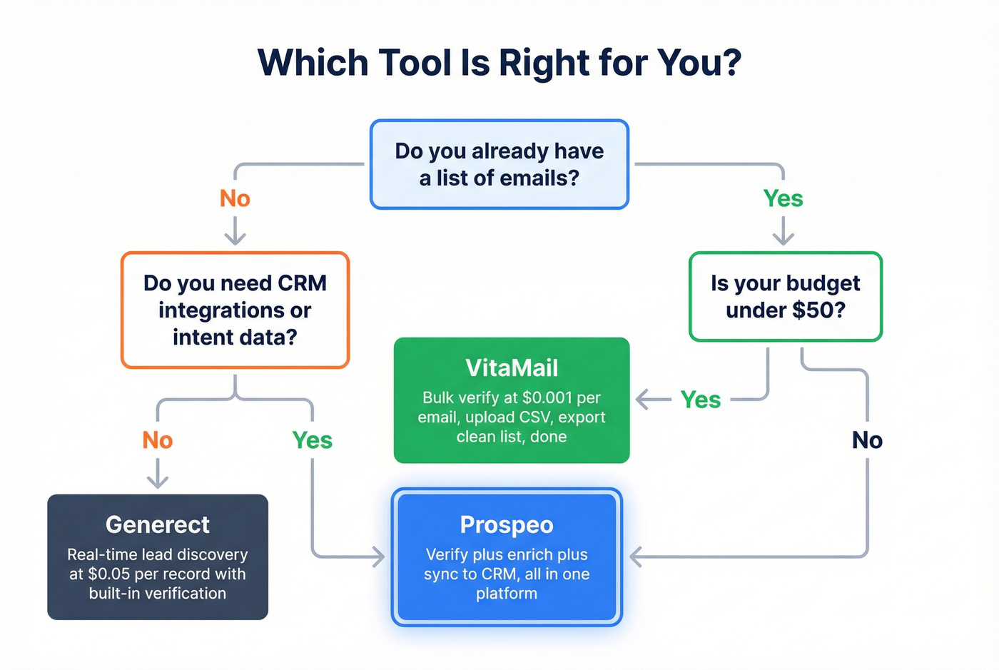 Decision flowchart for choosing Generect VitaMail or Prospeo